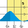 Tide chart for entrance, Pikmiktalik River, Alaska on 2025/08/5