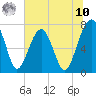 Tide chart for Pilot Island, West Branch Boyds Creek, South Carolina on 2025/07/10