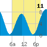 Tide chart for Pilot Island, West Branch Boyds Creek, South Carolina on 2025/07/11