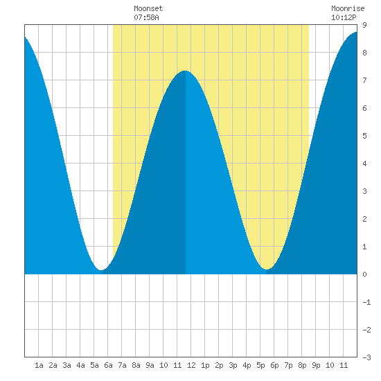 Tide chart for Pilot Island, West Branch Boyds Creek on 2025/07/12