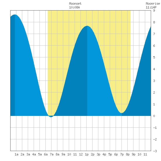 Tide chart for Pilot Island, West Branch Boyds Creek on 2025/07/14