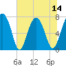 Tide chart for Pilot Island, West Branch Boyds Creek, South Carolina on 2025/07/14