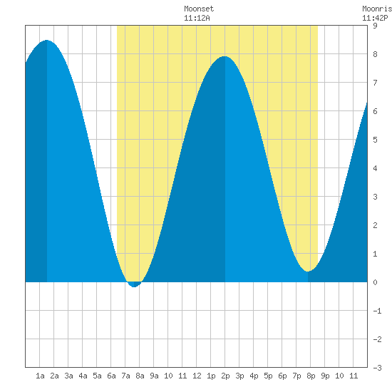 Tide chart for Pilot Island, West Branch Boyds Creek on 2025/07/15