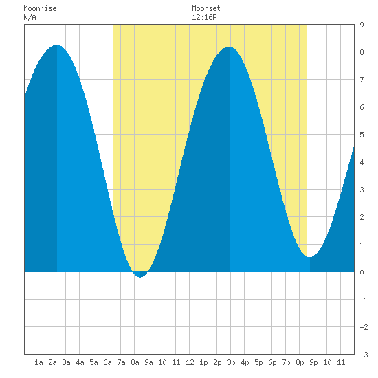 Tide chart for Pilot Island, West Branch Boyds Creek on 2025/07/16