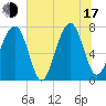 Tide chart for Pilot Island, West Branch Boyds Creek, South Carolina on 2025/07/17