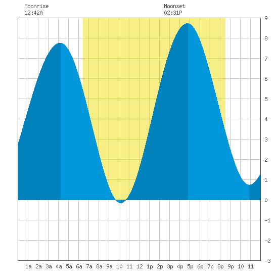 Tide chart for Pilot Island, West Branch Boyds Creek on 2025/07/18
