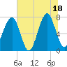 Tide chart for Pilot Island, West Branch Boyds Creek, South Carolina on 2025/07/18