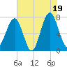 Tide chart for Pilot Island, West Branch Boyds Creek, South Carolina on 2025/07/19