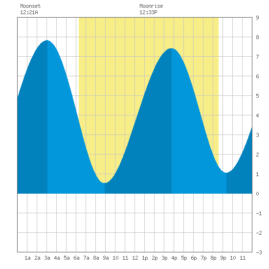 Tide chart for Pilot Island, West Branch Boyds Creek on 2025/07/01
