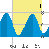 Tide chart for Pilot Island, West Branch Boyds Creek, South Carolina on 2025/07/1