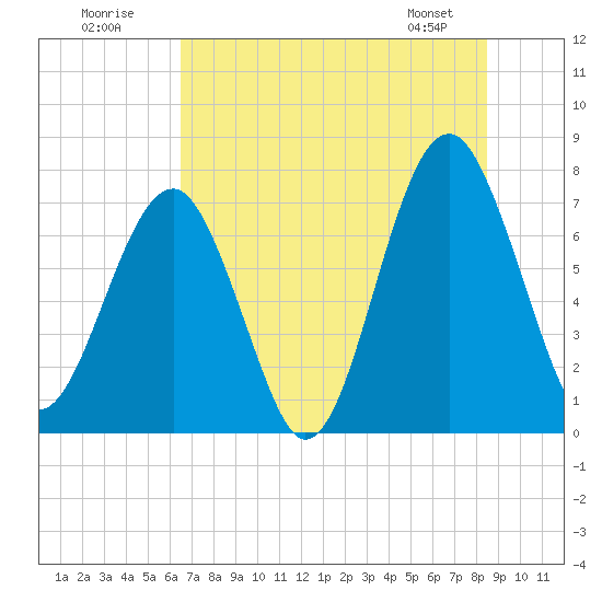 Tide chart for Pilot Island, West Branch Boyds Creek on 2025/07/20