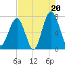 Tide chart for Pilot Island, West Branch Boyds Creek, South Carolina on 2025/07/20