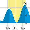 Tide chart for Pilot Island, West Branch Boyds Creek, South Carolina on 2025/07/21