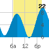 Tide chart for Pilot Island, West Branch Boyds Creek, South Carolina on 2025/07/22