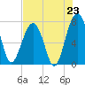 Tide chart for Pilot Island, West Branch Boyds Creek, South Carolina on 2025/07/23