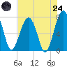 Tide chart for Pilot Island, West Branch Boyds Creek, South Carolina on 2025/07/24