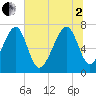 Tide chart for Pilot Island, West Branch Boyds Creek, South Carolina on 2025/07/2