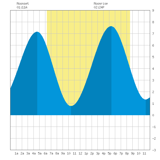 Tide chart for Pilot Island, West Branch Boyds Creek on 2025/07/03