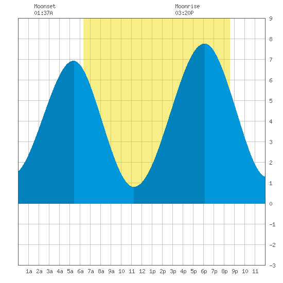 Tide chart for Pilot Island, West Branch Boyds Creek on 2025/07/04