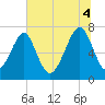 Tide chart for Pilot Island, West Branch Boyds Creek, South Carolina on 2025/07/4