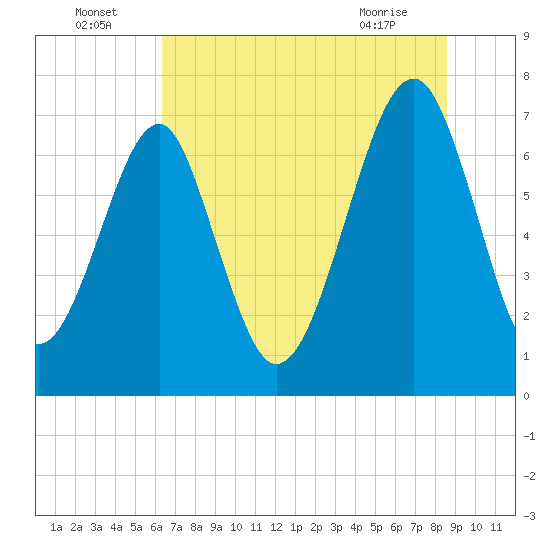Tide chart for Pilot Island, West Branch Boyds Creek on 2025/07/05