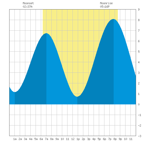 Tide chart for Pilot Island, West Branch Boyds Creek on 2025/07/06