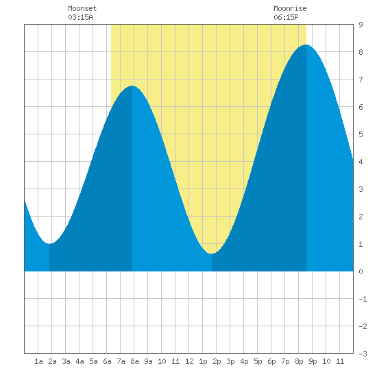 Tide chart for Pilot Island, West Branch Boyds Creek on 2025/07/07