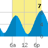 Tide chart for Pilot Island, West Branch Boyds Creek, South Carolina on 2025/07/7