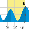 Tide chart for Pilot Island, West Branch Boyds Creek, South Carolina on 2025/07/8