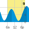 Tide chart for Pilot Island, West Branch Boyds Creek, South Carolina on 2025/07/9