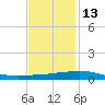 Tide chart for Pilot Station, Southwest Pass, Louisiana on 2021/12/13