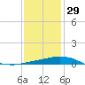 Tide chart for Pilot Station, Southwest Pass, Louisiana on 2021/12/29