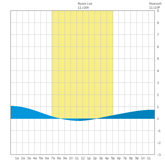 Tide Chart for 2022/12/28