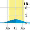 Tide chart for Pilot Station, Southwest Pass, Louisiana on 2023/03/13