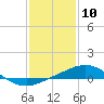 Tide chart for Pilot Station, Southwest Pass, Louisiana on 2024/01/10