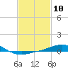 Tide chart for Pilot Station, Southwest Pass, Louisiana on 2024/02/10