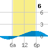 Tide chart for Pilot Station, Southwest Pass, Louisiana on 2024/02/6
