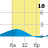 Tide chart for Pilot Station, Louisiana on 2025/06/10