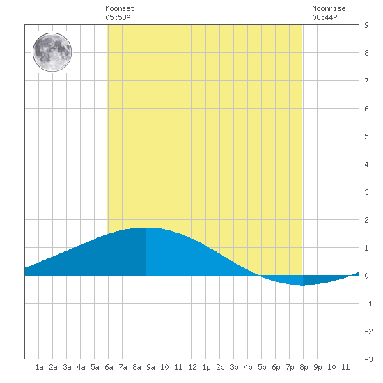 Tide chart for Pilot Station on 2025/06/11