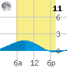 Tide chart for Pilot Station, Louisiana on 2025/06/11