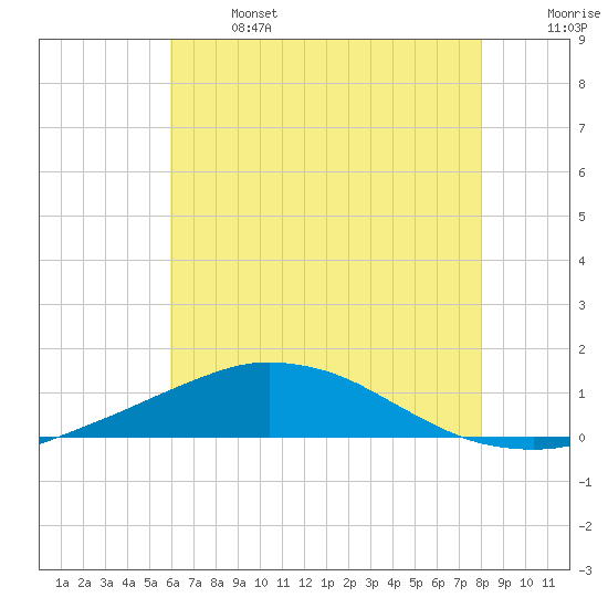 Tide chart for Pilot Station on 2025/06/14
