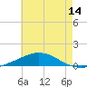 Tide chart for Pilot Station, Louisiana on 2025/06/14