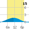 Tide chart for Pilot Station, Louisiana on 2025/06/15