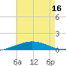 Tide chart for Pilot Station, Louisiana on 2025/06/16