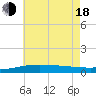 Tide chart for Pilot Station, Louisiana on 2025/06/18