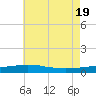 Tide chart for Pilot Station, Louisiana on 2025/06/19