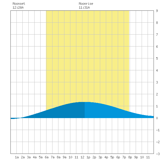 Tide chart for Pilot Station on 2025/06/01