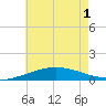 Tide chart for Pilot Station, Louisiana on 2025/06/1