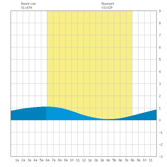 Tide chart for Pilot Station on 2025/06/20