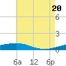 Tide chart for Pilot Station, Louisiana on 2025/06/20